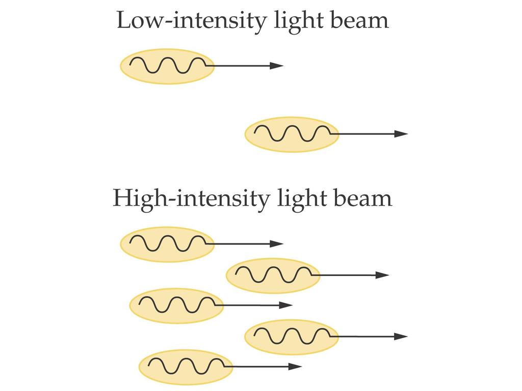 30-2 Photons and the Photoelectric Effect Therefore, a more intense beam of