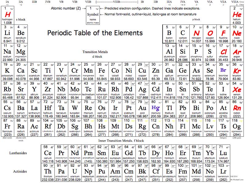 CHEM Week (Measurement, Calculation) Page of Chemistry is the study of matter. Matter is made up of atoms. The periodic table currently lists different elements or atoms.