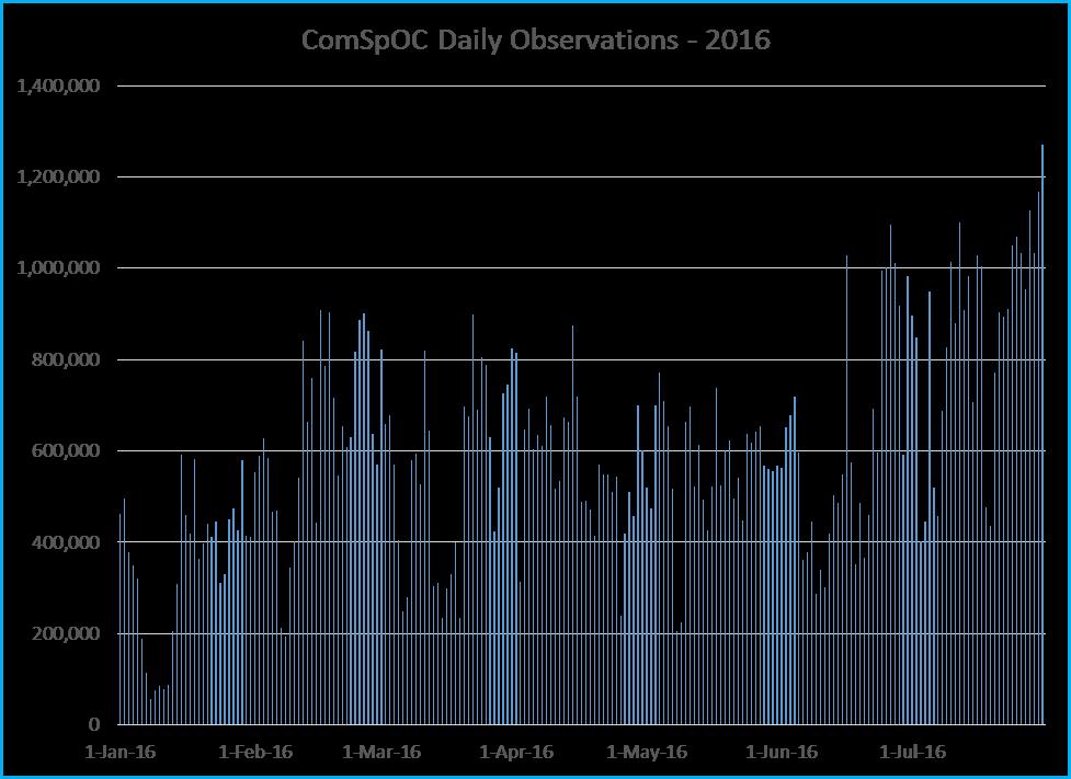 3. COMSPOC NETWORK ComSpOC began operations in early 2014. Initially the network consisted of telescopes located around the globe for deep-space observations and radar for LEO observations.