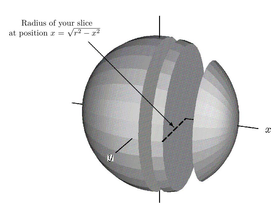 We can slice up the sphere several ways; in the diagram we choose to do so by rotating the circle x 2 +y 2 = r 2 around the x-axis, and then taking vertical/perpendicular slices.