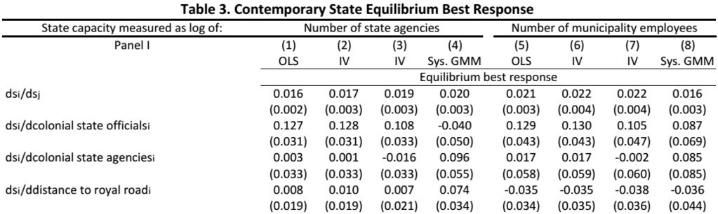 Local State Presence Estimates of the Best Response Equation Daron