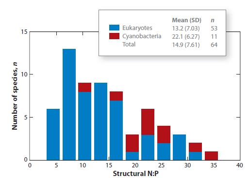 The growth rate hypothesis, rrna and N:P Maintaining high growth rates requires high concentrations of P-rich ribosomes (rrna) Predict that faster growth rate produces lower N:P organisms Crucial to