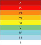 Ground Shaking Intensity The Modified-Mercalli Intensity scale is a twelve-stage scale, from I to XII, that