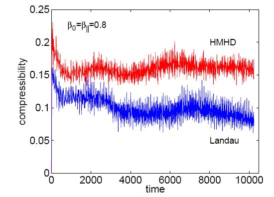 Comparison of MS-Landau fluids and Hall-MHD simulations Compressibility reduction by Landau damping Important in solar wind