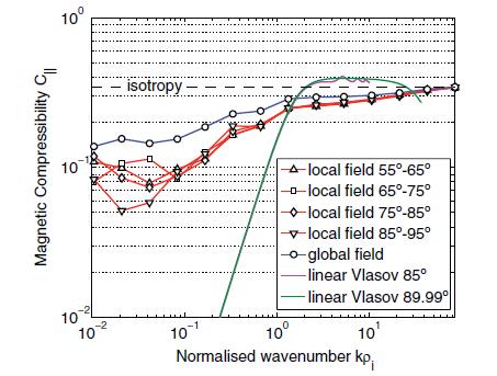 Magnetic compressibility spectrum k r L from linear theory β =0.1 β =0.5 β = 1 β = 2 β = 4 β = 10 Magnetic compressibility from Cluster data (Kiyani et al.