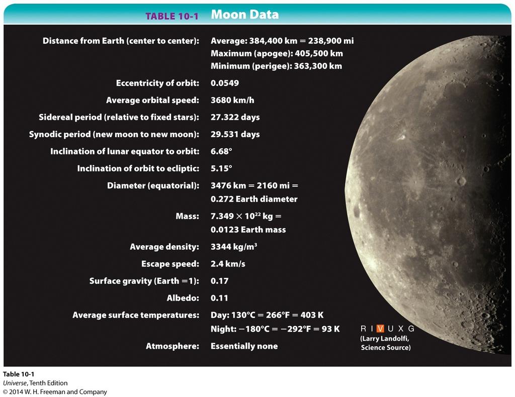 Moon Data