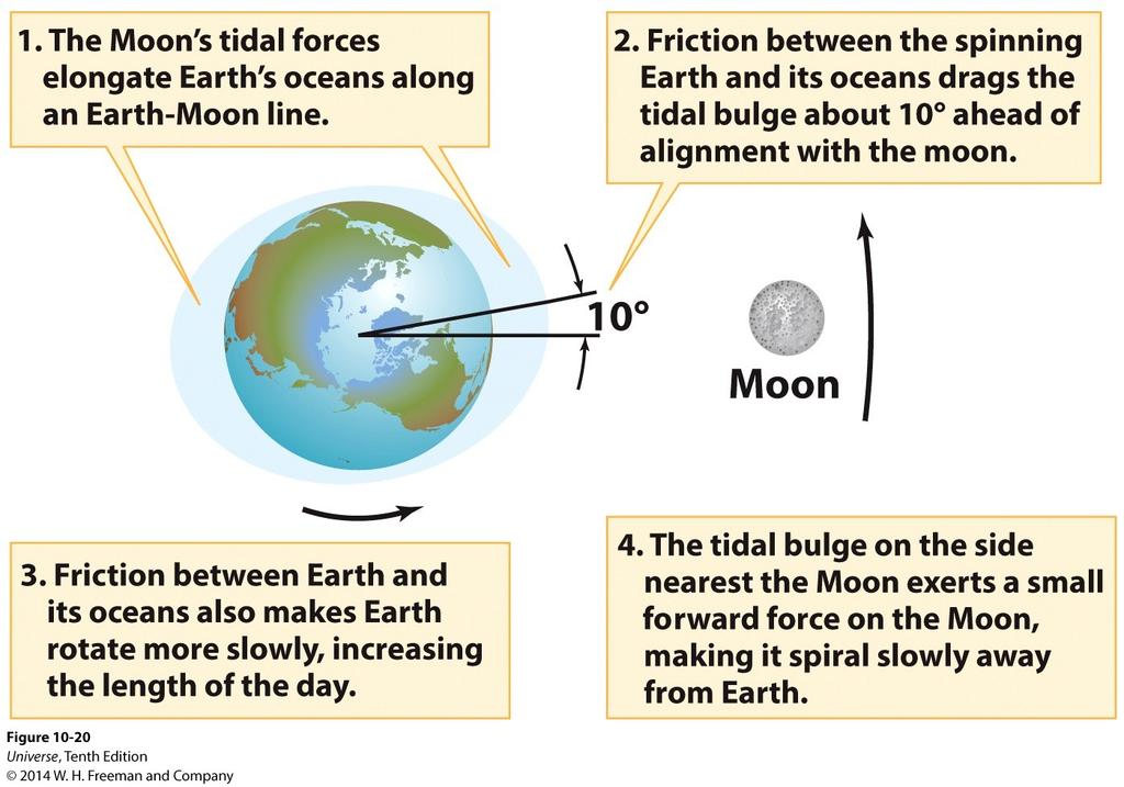 The Moon is Receding The tides caused by the moon elongate the Earth's oceans.