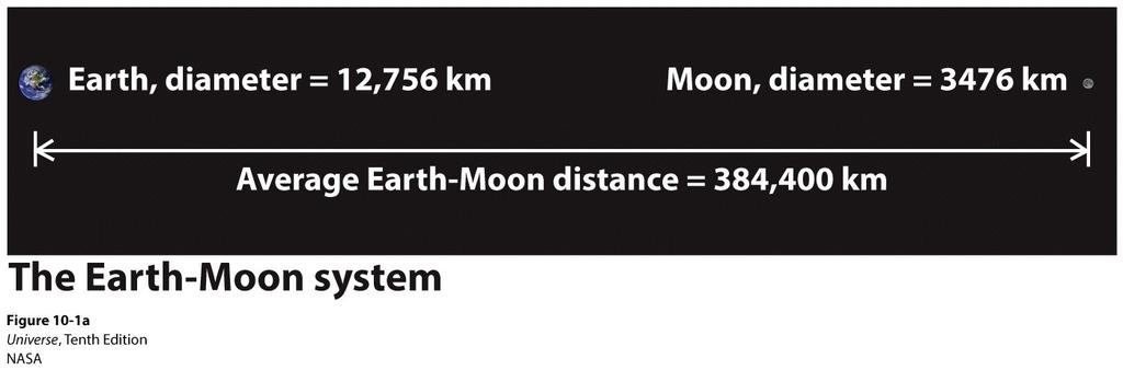Comparing the Earth and Moon The average distance