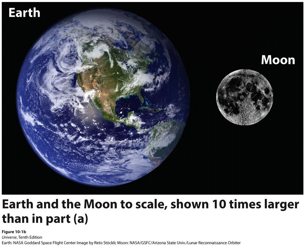 The Moon's diameter is about ¼ the Earth's