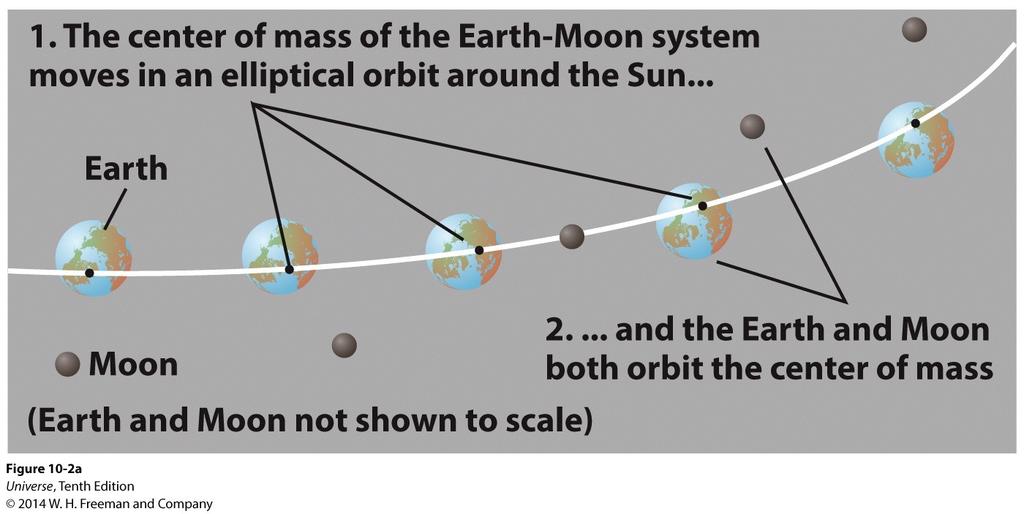 Center of Mass of the Earth-Moon System The Earth and Moon both orbit around their center