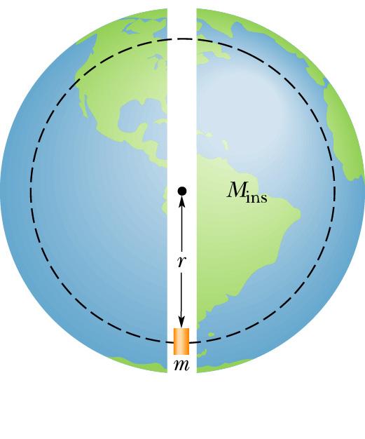 Gravitational force on a particle inside the Earth F = GmM ins r 2 M ins = ρv ins = ρ 4πr 3 F = Gm s ρ 4πr 3 r 2 3