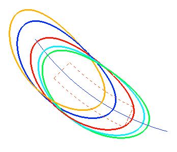 The change in ω over time must be understood and compensated for to maintain the zone of longitudes covered by the orbit.
