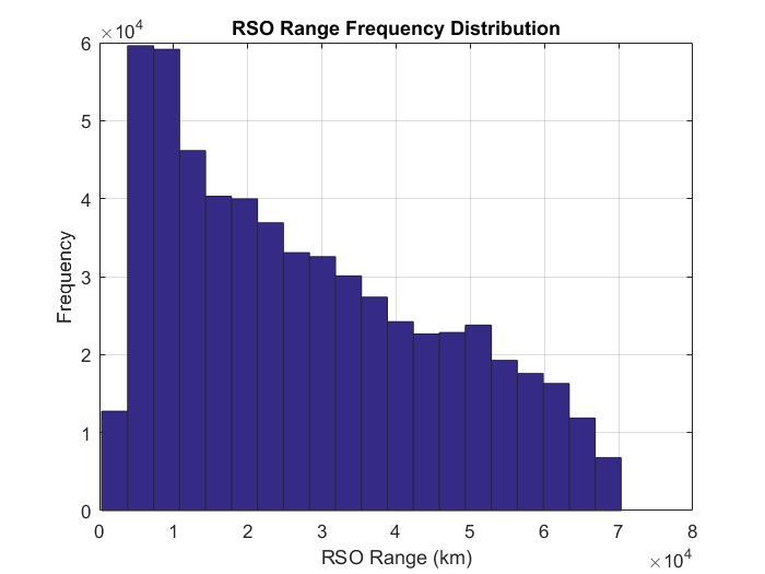 Fig. 4: Range frequency distribution of candidate geo RSO s from Space Track that are observable from the baseline patrol orbit. Fig.