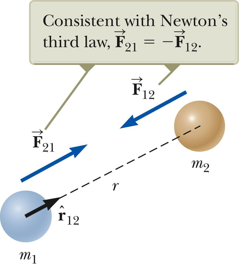 Law of Gravitation, cont This is an example of an inverse square law.