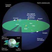 Ecliptic the apparent pathway of the sun and planets through the sky C. Earth s Axis and Seasons 1.