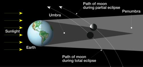 Occurs only at a new moon phase total eclipse can happen because the sun is 400 times larger and 400 times farther away (what are the odds of