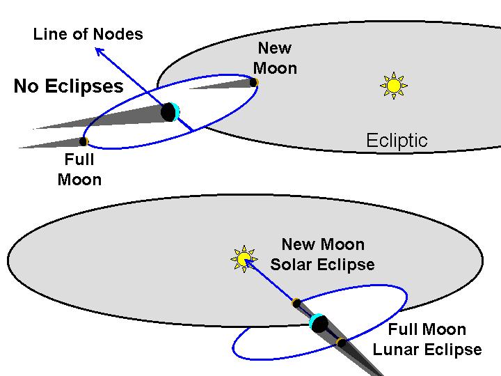 (sun, earth, moon) video (note the positions of the Umbra & Penumbra) Only occurs during a full-moon phase During a new-moon or full-moon