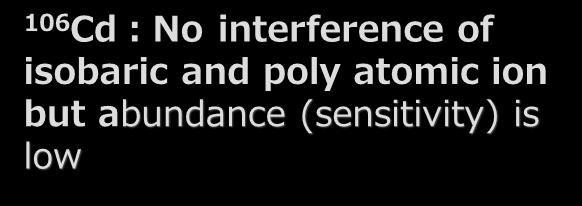 Determining Optimal Mass Number 111 Cd:No isobaric interference but exist molybdenum oxide(poly atomic ion) 114 Cd:Abundance (sensitivity) is the highest but exist isobaric interference of Sn 106