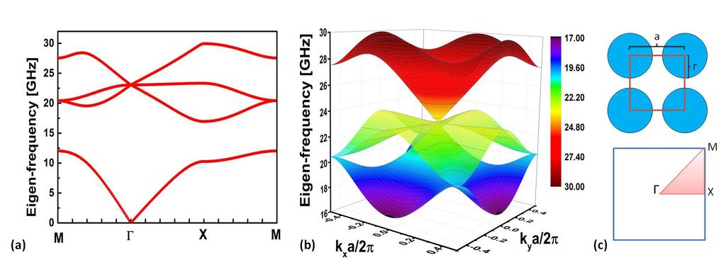 14. C. Fietz, Y. Urzhumov, and G. Shvets, Complex k band diagrams of 3D metamaterial/photonic crystals, Opt. Express 19, 19027 19041 (2011). 15. M.