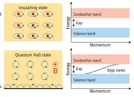 two-dimensional electron gas causes the electrons to circulate in quantized
