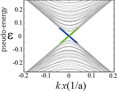Floquet theories Transport Extension of Kubo, TKNN formula TO, H. Aoki (2009) Floquet + Landauer formula T. Kitagawa, et al.