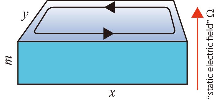 Floquet picture (Adding a dimension) Classification scheme of