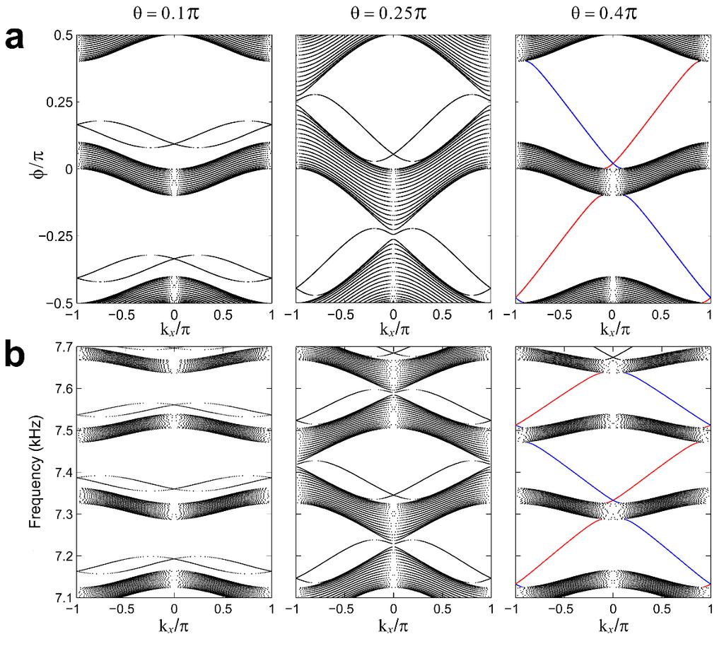 SUPPLEMENTARY FIGURES Supplementary Figure 1. Projected band structures for different coupling strengths.