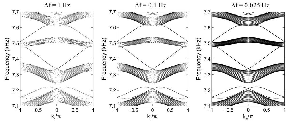 Supplementary Figure 2. Projected band structures for different frequency steps. The projected band structures for different frequency steps, viz.