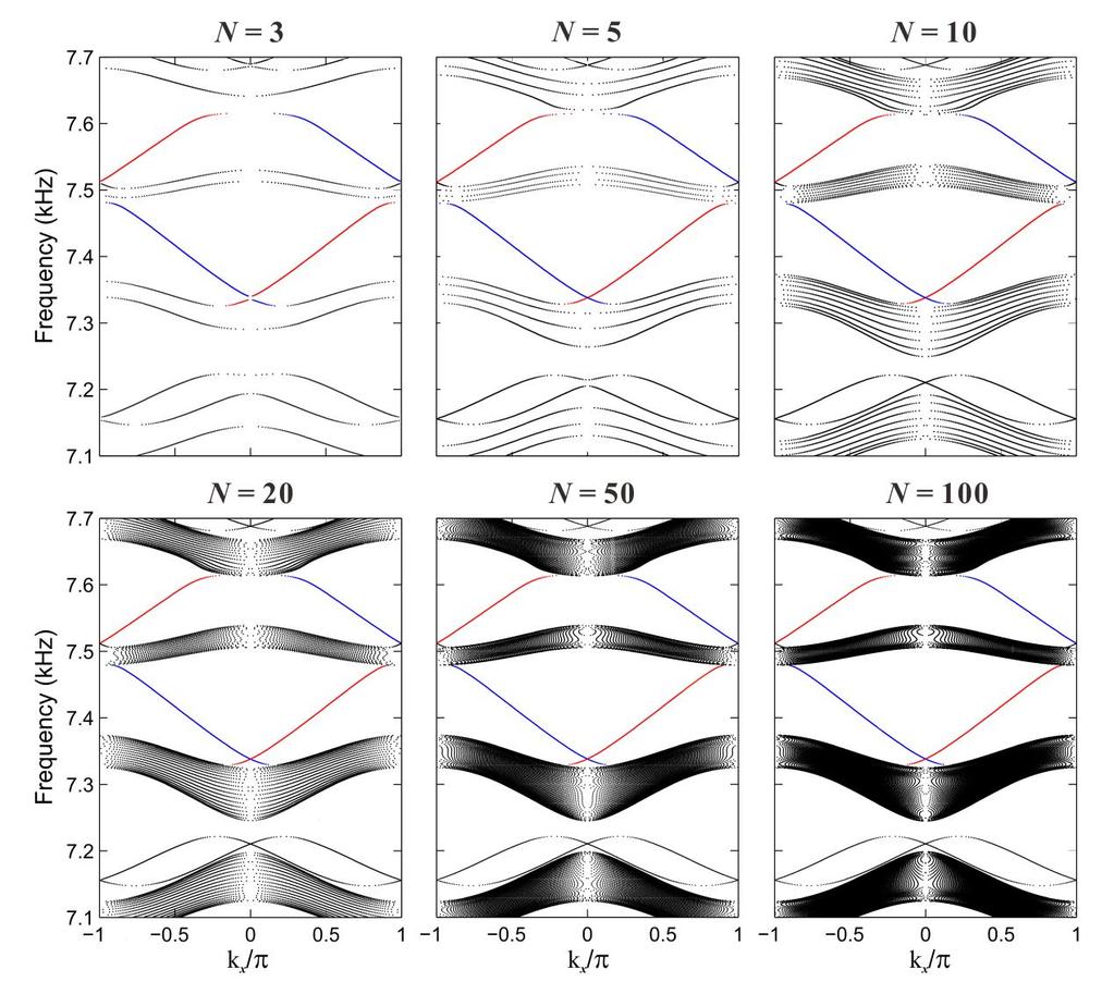 Supplementary Figure 8. Projected band diagrams for different lattices.