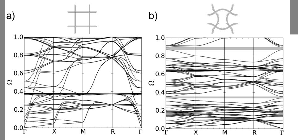 Figure 7. Dispersion relations of structure (a) a-3d (l = 5.0 mm, d = 0.25 mm); and (b) b-3d (l = 5.0 mm, A = 1.0 mm, d = 0.25 mm). Figure 8. Dispersion relations of structure c-3d (l = 5.0 mm, A = 1.0 mm, d = 0.25 mm) and corresponding mode shapes at the lower and upper boundary of the first band gap.