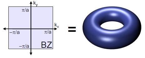 Bloch s theorem and Brillouin zone One electron wavefunction in a crystal (periodic) potential can be written as k is crystal momentum restricted to Brillouin zone, a region of k-space with periodic