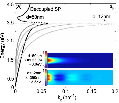 s b SP : D = 50 nm 30 nm 25 nm 12 nm y z x d Metal ε 2 Insulator ε 1 Metal ε 2 The dispersion of the 50-nm-thick sample lies completely to the left of the decoupled SP mode.