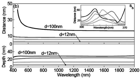 MIM (Ag/SiO 2 /Ag) TM-polarized propagation and skin depth ( D = 12 nm, 20 nm, 35 nm, 50 nm, and 100 nm ) a b s b σ ~ 20 nm