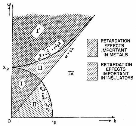 Retardation (radiative loss) It is obvious that retardation effects are important for q = (k/k p ) < 1 and that they do not play any role for