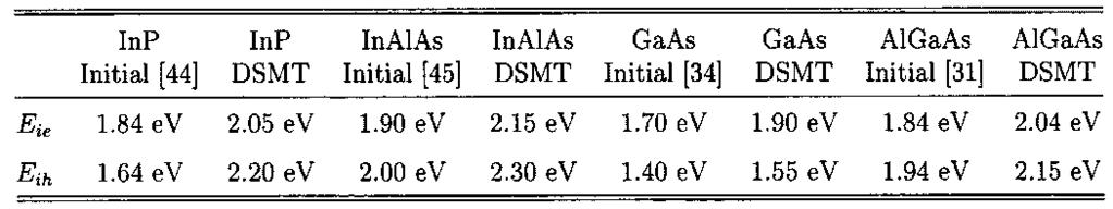 2728 IEEE TRANSACTIONS ON ELECTRON DEVICES, VOL. 48, NO. 12, DECEMBER 2001 TABLE IV ELECTRON AND HOLE IONIZATION THRESHOLD ENERGIES OF INP, In Al As, GAAS, AND Al Ga As.