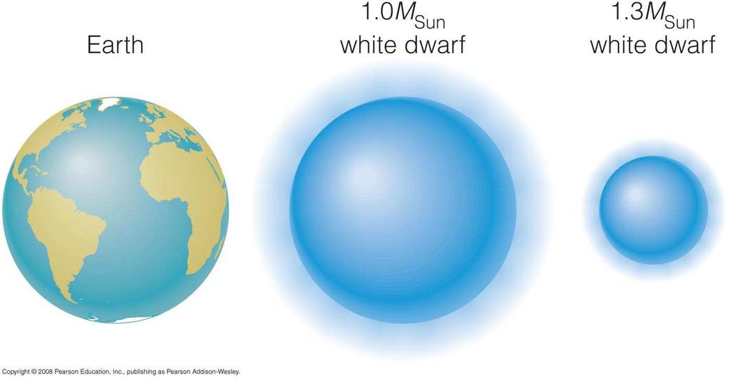 White dwarf size with same mass as Sun About same size as Earth (!