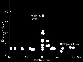 Neutrinos Neutrinos detected from SN 1987a 1.Nearly massless 2.Spin 1/2 (Lepton) 3.Produced in β Decay (proposed to explain energy loss during decay) 4.