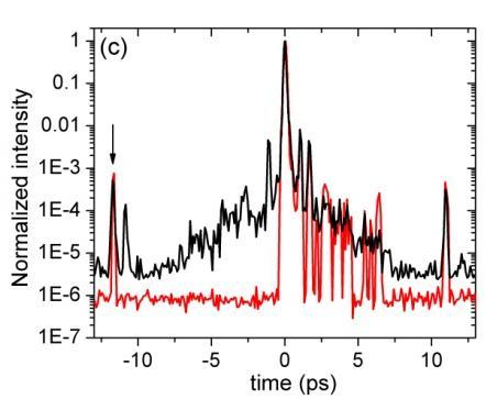 Figure 12. Temporal contrast of the probe (in black) and of the reflected beam (red) measured with a third order cross correlator. 4.