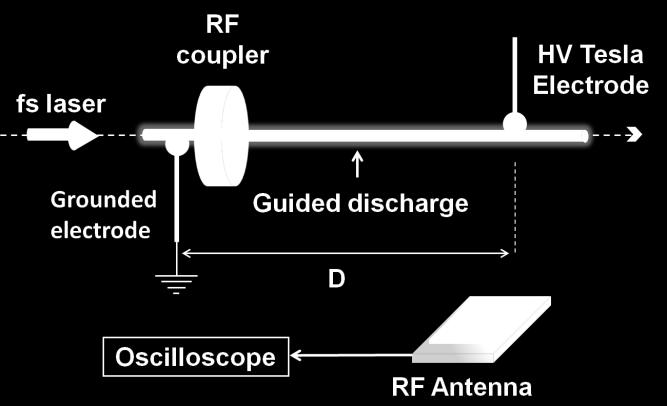 Figure 20. Experimental setup used for RF coupling in the plasma. Figure 21. RF signal strength with (red) or without (black) the plasma column when the coupler is excited at 990 MHz.
