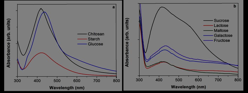 Wei's Method for Other Sugars Ag 12h 90 C Fig. 1. UV-Vis for different sugars and Wei's method.