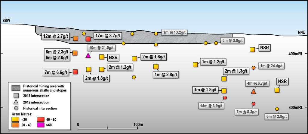 Figure 7: Long section from Jolly Britons. Location of long section shown on Figure 1. Note for Drill Results Tables below: All RC drill holes are sampled to 1m intervals.