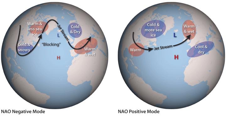 the North Atlantic Oscillation will affect the