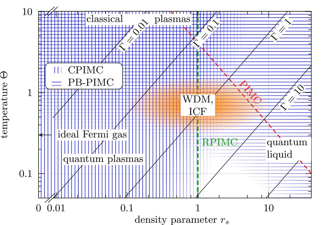 Path integral Monte Carlo (PIMC) simulation of the warm dense UEG Standard PIMC in warm dense regime severely hampered by fermion sign problem: First results 1 by E. Brown, D. Ceperley et al.