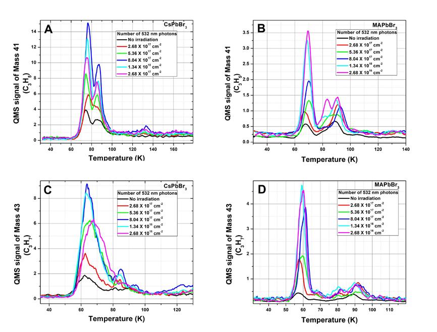 Figure S4: Post irradiation TPD spectra of the photo-product, (A) and (B) Allyl radical (mass-41, C 3 H 5 ), (C) and (D) Propyl