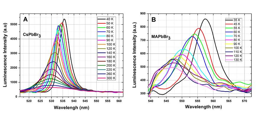 Figure S5: Integrated TPD peaks vs. visible (532 nm) light excitation of the photo products (A) Allyl radical (mass-41, C 3 H 5 ) and (B) Propyl radical (mass-43, C 3 H 7 ) (derived from Figs. S4) vs.