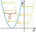 y) (x, y + c) x y c SHIFT Horizontally c units (x, y)