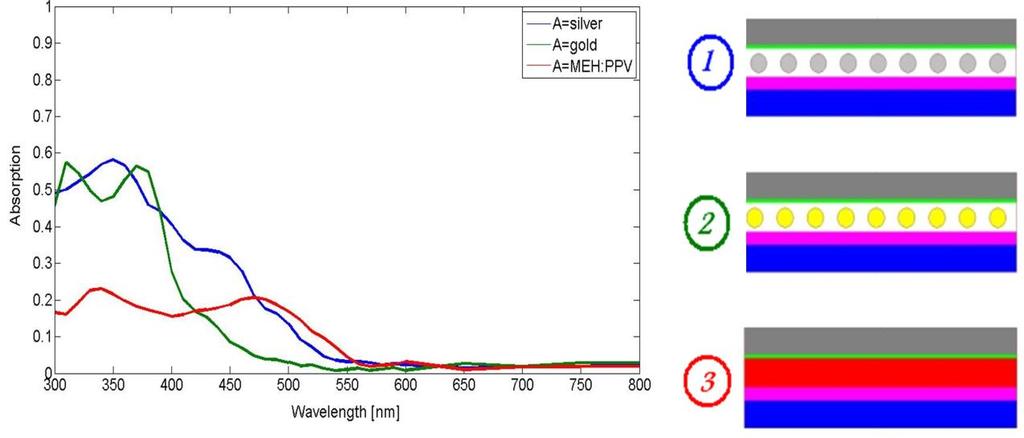 Fig. 3. Calculated values of absorption curve versus wave length for silver and gold NPs. Fig. 4.