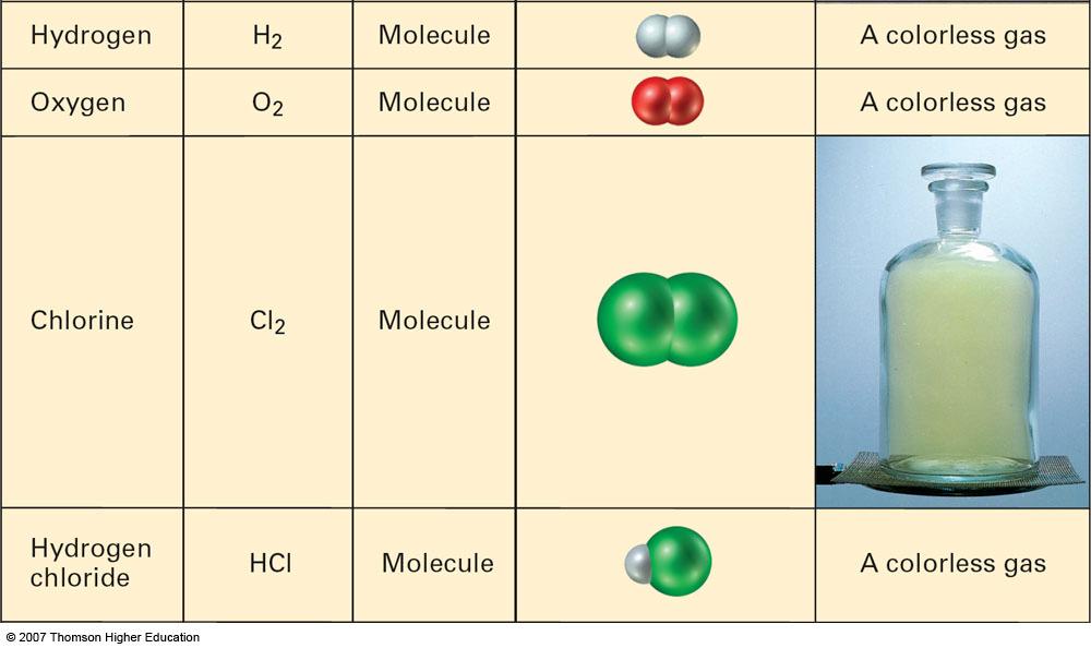 properties of a compound are different from the properties of the elements that