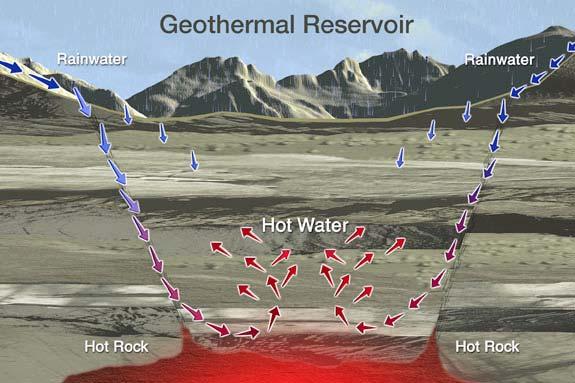 Geothermal Reservoir When the rising hot water and steam is trapped in permeable and porous rocks under a layer