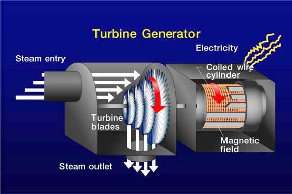Turbine Generator Sustainable